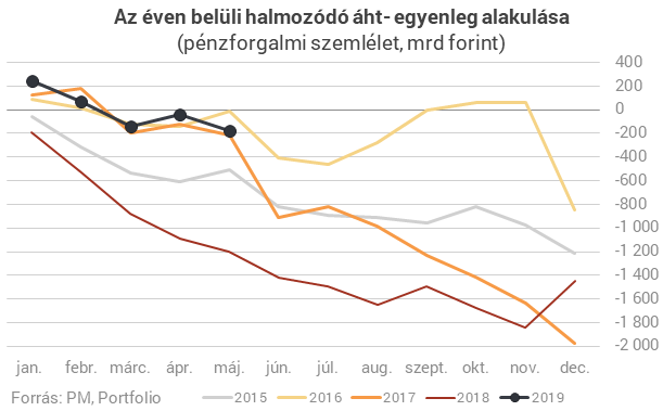 15 éve nem volt ekkora májusi deficit a büdzsében