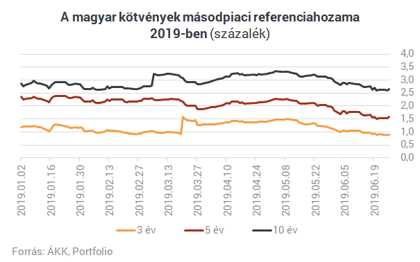 Szép csendben eddigi rekordja felé araszol Magyarország