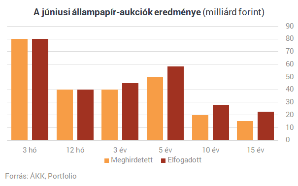 Szép csendben eddigi rekordja felé araszol Magyarország