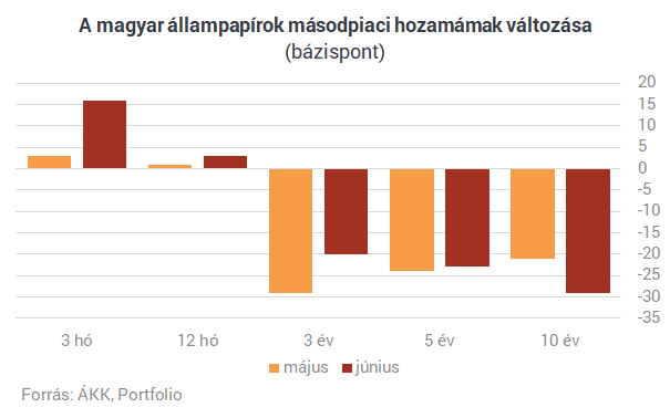 Szép csendben eddigi rekordja felé araszol Magyarország