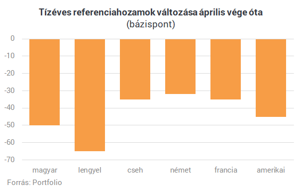 Szép csendben eddigi rekordja felé araszol Magyarország