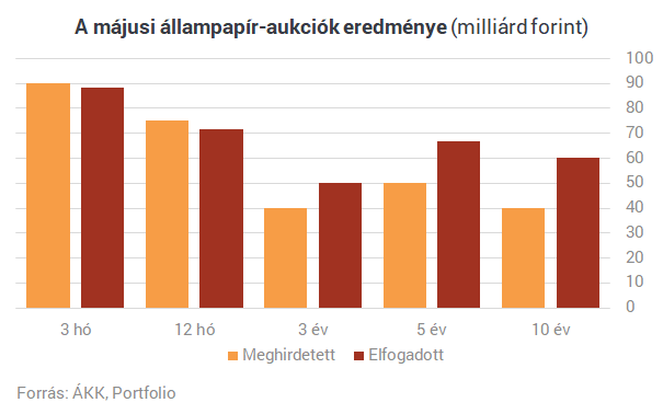 Szép csendben eddigi rekordja felé araszol Magyarország