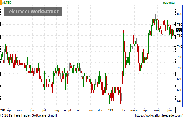 Változott az Alteo sajátrészvény-állománya
