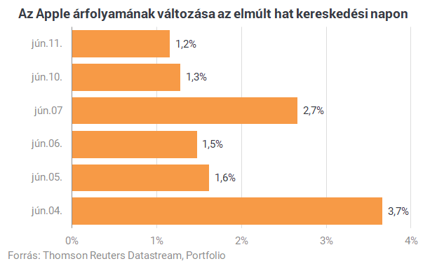 Az internetlufi óta nem csinált ilyet az Apple árfolyama