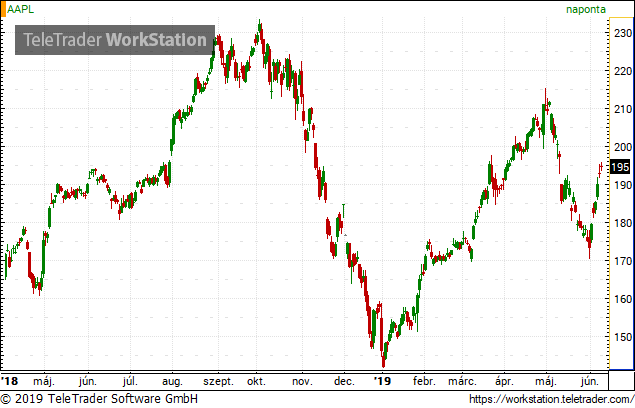 Az internetlufi óta nem csinált ilyet az Apple árfolyama