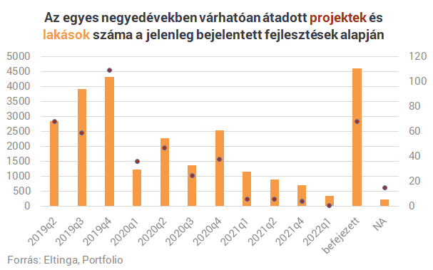 Több ezer új lakás építése már egy évet, vagy még annál is többet csúszik