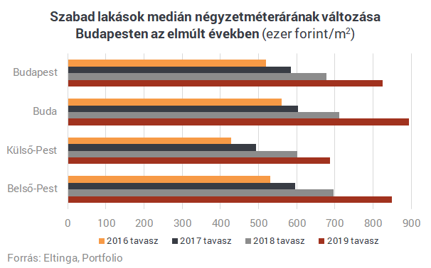 Tömeges átárazások a budapesti új lakásoknál: több mint a fele új árat kapott