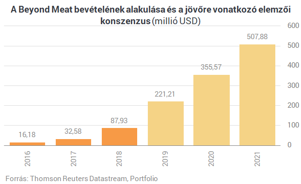 Ömlik a pénz a húsmentes húsba - Ez a jövő, vagy csak átmeneti őrület?