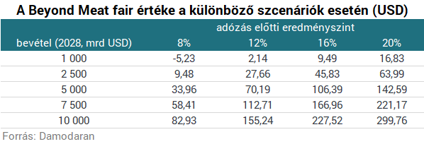 Ömlik a pénz a húsmentes húsba - Ez a jövő, vagy csak átmeneti őrület?