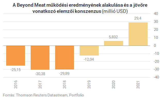 Ömlik a pénz a húsmentes húsba - Ez a jövő, vagy csak átmeneti őrület?