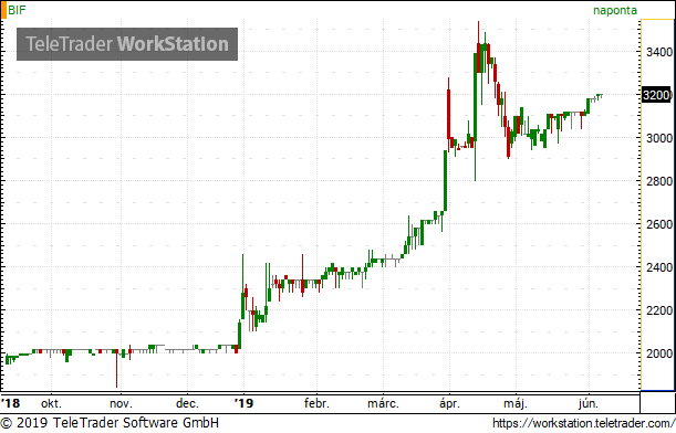 Június 11-én darabolják fel a BIF részvényeit