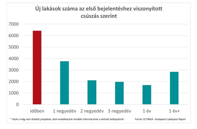 Több ezer új lakás építése már egy évet, vagy még annál is többet csúszik