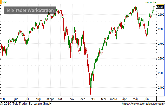 Alig mozdulnak az amerikai indexek