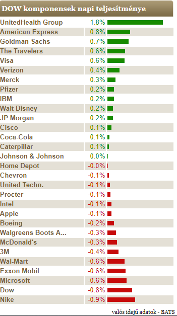 A Wall Street is a jegybankra vár