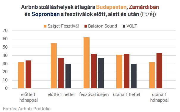 Az ingatlanbefektetők lehetnek a fesztiválszezon igazi nyertesei