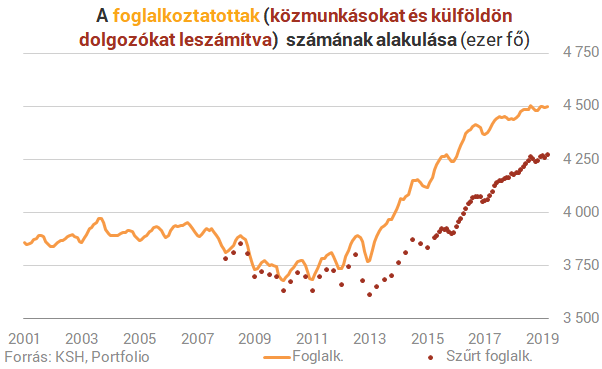 Szinte már mindenki dolgozik Magyarországon