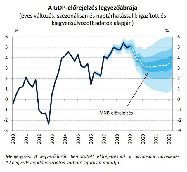 Itt az MNB friss előrejelzése!