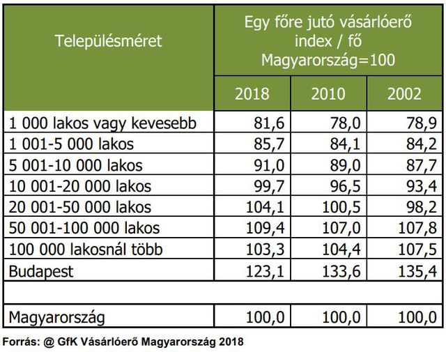 Növekszik a magyar vásárlóerő, de azért a lengyelek előttünk vannak