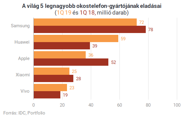 Mégsem lesz a Huawei a világ legnagyobb telefongyártója