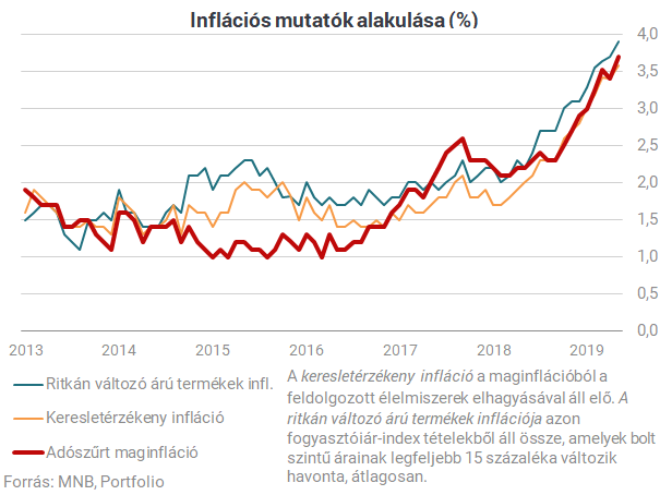 Az inflációs nyomás erősödését mutatják az MNB számai