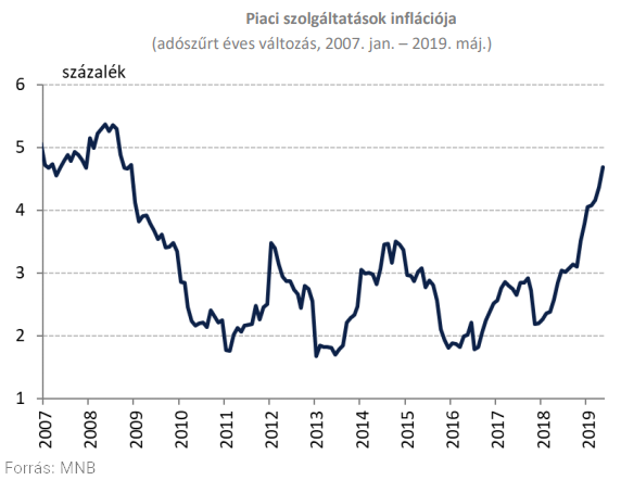 Az inflációs nyomás erősödését mutatják az MNB számai