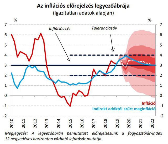 Itt az MNB friss előrejelzése!