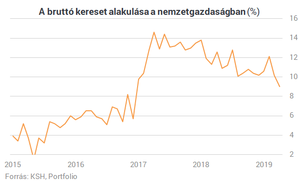 Vége a magyar bérrobbanásnak? - Itt vannak a friss számok