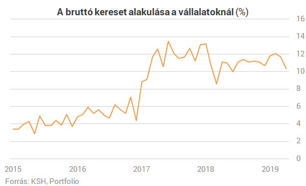 Vége a magyar bérrobbanásnak? - Itt vannak a friss számok