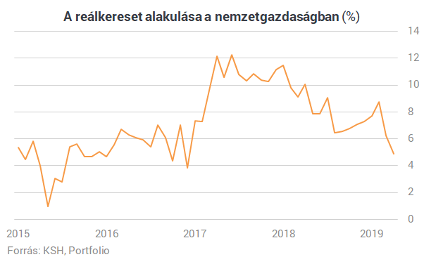 Vége a magyar bérrobbanásnak? - Itt vannak a friss számok