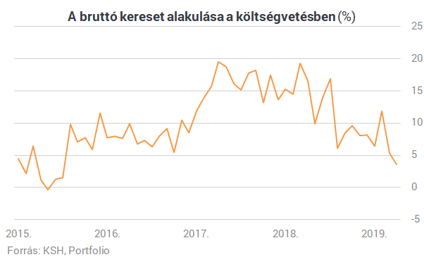 Vége a magyar bérrobbanásnak? - Itt vannak a friss számok