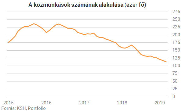 Szinte már mindenki dolgozik Magyarországon