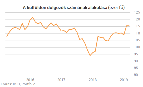 Szinte már mindenki dolgozik Magyarországon