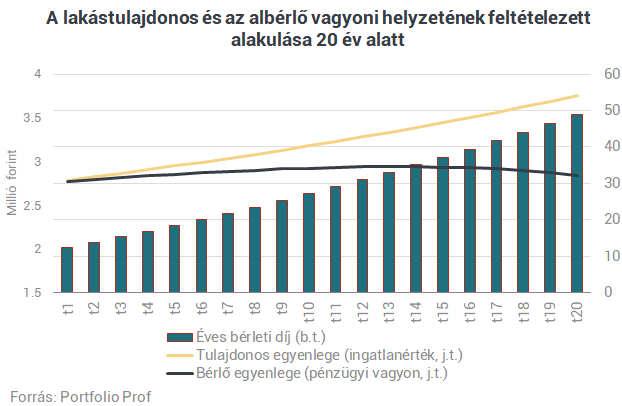 20 év alatt 20 millió? Ennyit nyerhetsz egy saját lakással