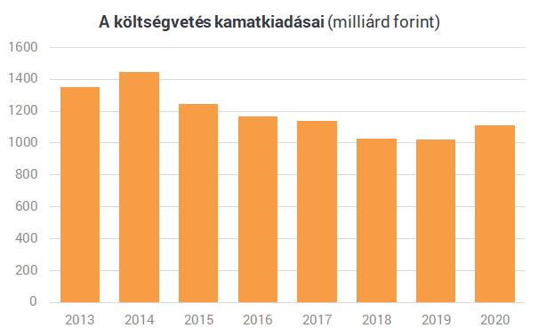 Jövőre már 340 milliárdot tömne a zsebünkbe a kormány