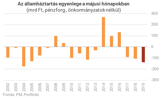 15 éve nem volt ekkora májusi deficit a büdzsében