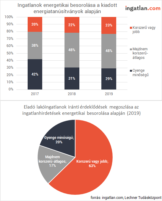 Egy jó tipp a tulajdonosoknak: a legkorszerűbb lakásokra vannak kiéhezve a vásárlók