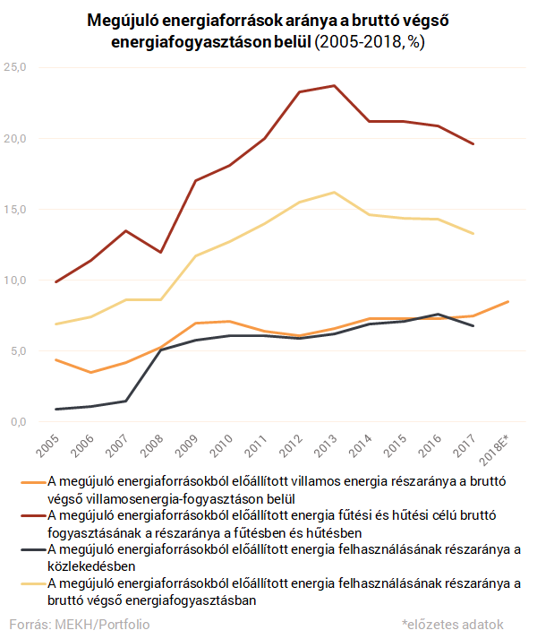 Nagyot ugrott és beérte a szélenergiát a napenergia-termelés Magyarországon