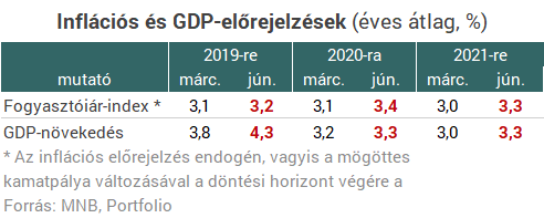 Itt az MNB friss előrejelzése!