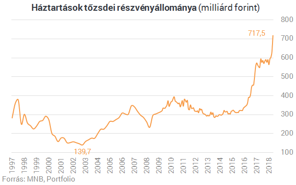 Elszállt a hazai háztartások tőzsdei részvényállománya - Itt az új rekord