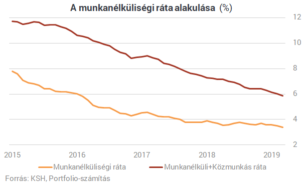 Szinte már mindenki dolgozik Magyarországon