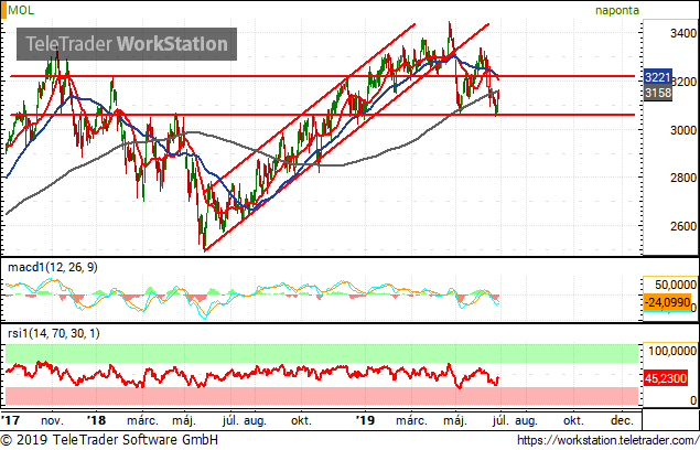Fontos szintek közelében a Mol, de az OTP-re is érdemes lesz figyelni