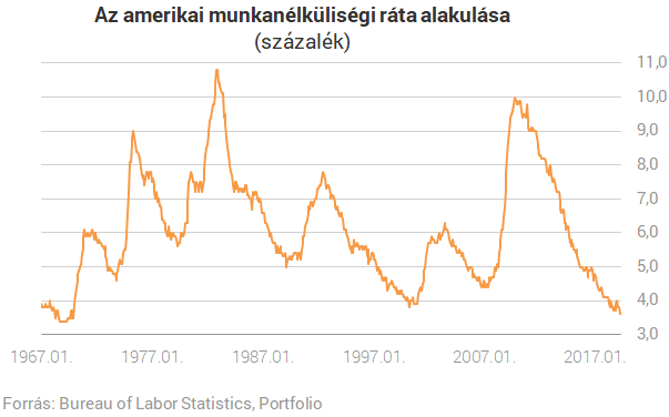 Váratlanul rossz adat jött Amerikából is