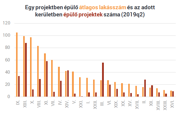 Ezekben a kerületekben biztos nincs hiány új lakásból