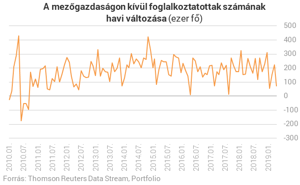 Váratlanul rossz adat jött Amerikából is