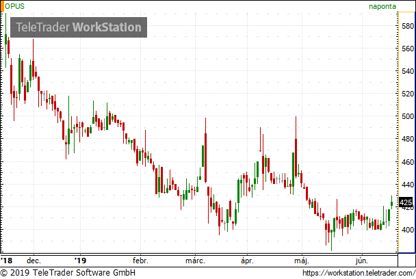 Július 1-én érkeznek az új Opus részvények a tőzsdére