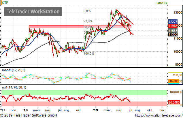 Fontos szintek közelében a Mol, de az OTP-re is érdemes lesz figyelni