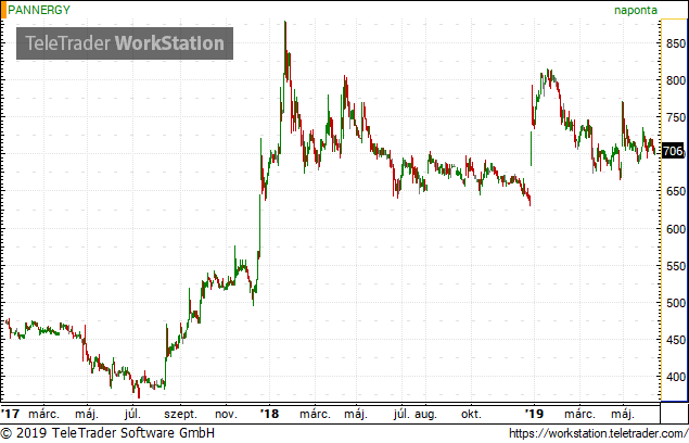 Újabb ingatlanát értékesítheti a PannErgy