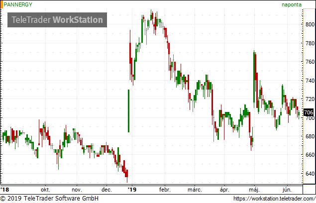 Saját részvényeket vásárolt a PannErgy