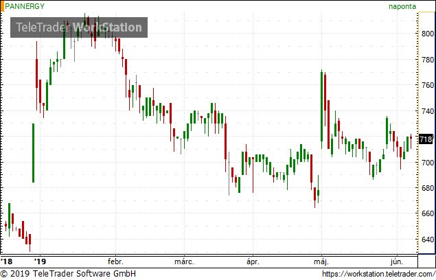 Saját részvényeket vásárolt a PannErgy