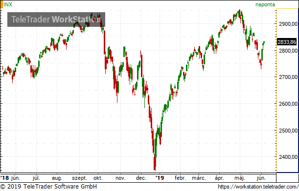 Vegyes képet mutatnak az amerikai indexek